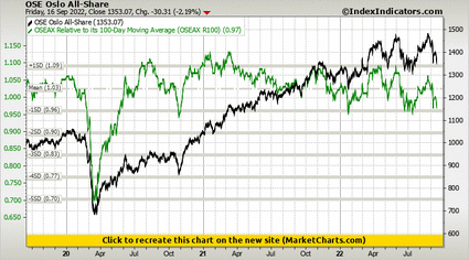 OSE Oslo All-Share vs OSEAX Relative to its 100-Day Moving Average (OSEAX R100) OSE Oslo All-Share vs OSEAX Relative to its 100-Day Moving Average (OSEAX R100)