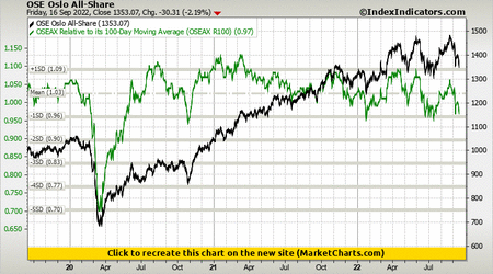 OSE Oslo All-Share vs OSEAX Relative to its 100-Day Moving Average (OSEAX R100) OSE Oslo All-Share vs OSEAX Relative to its 100-Day Moving Average (OSEAX R100)