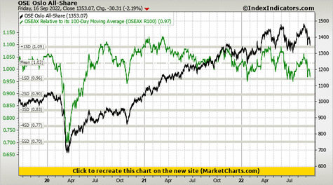 OSE Oslo All-Share vs OSEAX Relative to its 100-Day Moving Average (OSEAX R100)
