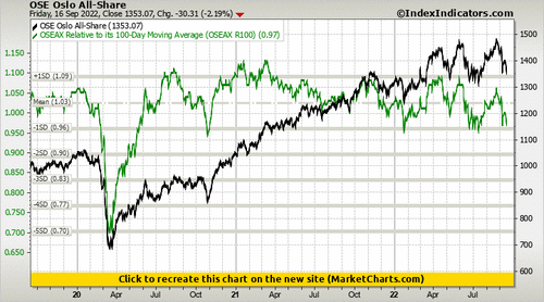 OSE Oslo All-Share vs OSEAX Relative to its 100-Day Moving Average (OSEAX R100)