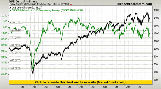 OSE Oslo All-Share vs OSEAX Relative to its 100-Day Moving Average (OSEAX R100)