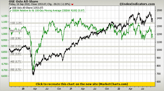 OSE Oslo All-Share vs OSEAX Relative to its 100-Day Moving Average (OSEAX R100)