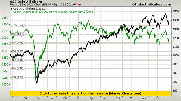 OSE Oslo All-Share vs OSEAX Relative to its 100-Day Moving Average (OSEAX R100) OSE Oslo All-Share vs OSEAX Relative to its 100-Day Moving Average (OSEAX R100)