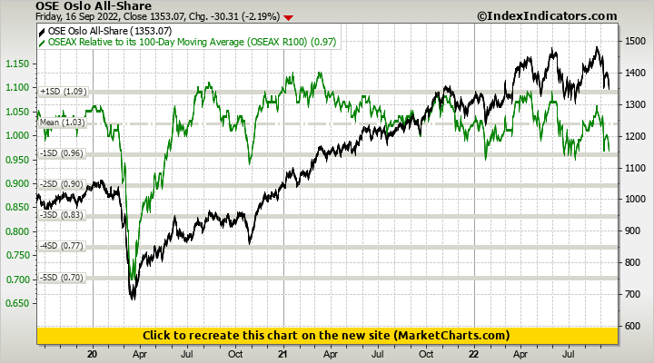 OSE Oslo All-Share vs OSEAX Relative to its 100-Day Moving Average (OSEAX R100) OSE Oslo All-Share vs OSEAX Relative to its 100-Day Moving Average (OSEAX R100)