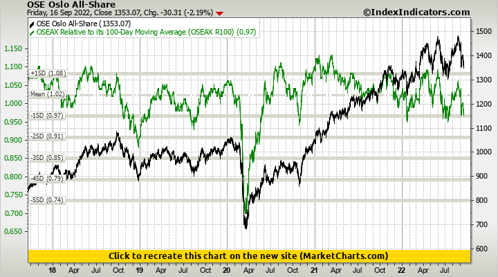 OSE Oslo All-Share vs OSEAX Relative to its 100-Day Moving Average (OSEAX R100)