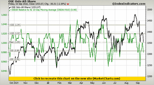 OSE Oslo All-Share vs OSEAX Relative to its 10-Day Moving Average (OSEAX R10)