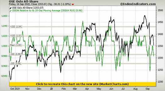 OSE Oslo All-Share vs OSEAX Relative to its 10-Day Moving Average (OSEAX R10) OSE Oslo All-Share vs OSEAX Relative to its 10-Day Moving Average (OSEAX R10)