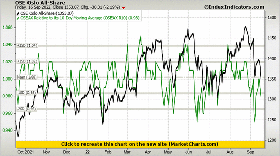 OSE Oslo All-Share vs OSEAX Relative to its 10-Day Moving Average (OSEAX R10)
