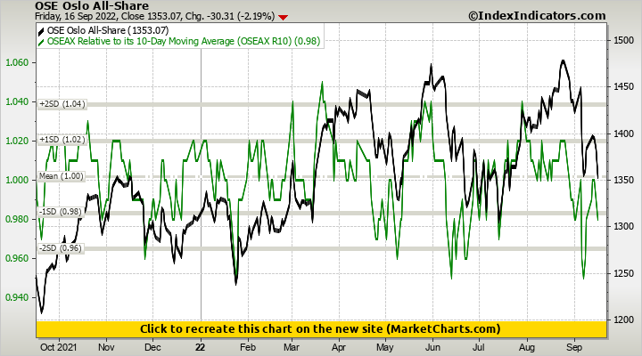 OSE Oslo All-Share vs OSEAX Relative to its 10-Day Moving Average (OSEAX R10)