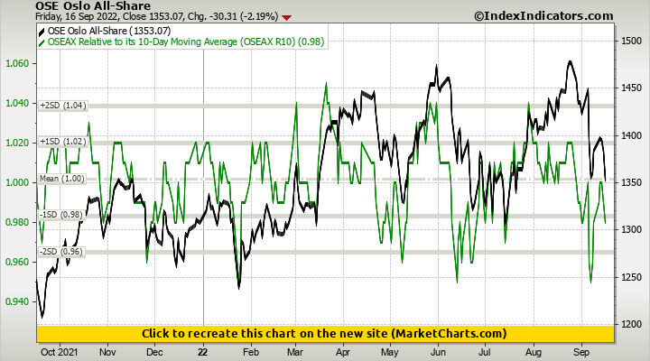 OSE Oslo All-Share vs OSEAX Relative to its 10-Day Moving Average (OSEAX R10) OSE Oslo All-Share vs OSEAX Relative to its 10-Day Moving Average (OSEAX R10)