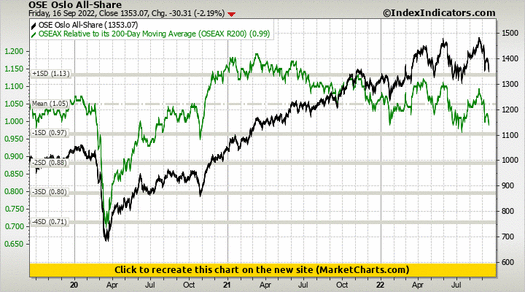 OSE Oslo All-Share vs OSEAX Relative to its 200-Day Moving Average (OSEAX R200) OSE Oslo All-Share vs OSEAX Relative to its 200-Day Moving Average (OSEAX R200)