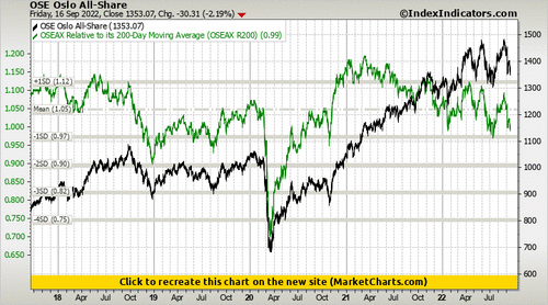 OSE Oslo All-Share vs OSEAX Relative to its 200-Day Moving Average (OSEAX R200)