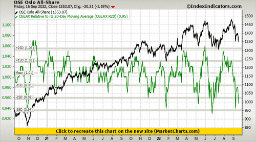 OSE Oslo All-Share vs OSEAX Relative to its 20-Day Moving Average (OSEAX R20)