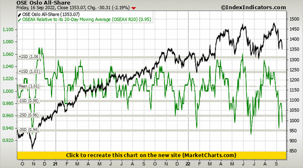OSE Oslo All-Share vs OSEAX Relative to its 20-Day Moving Average (OSEAX R20) OSE Oslo All-Share vs OSEAX Relative to its 20-Day Moving Average (OSEAX R20)