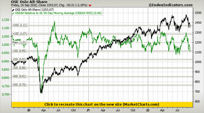 OSE Oslo All-Share vs OSEAX Relative to its 50-Day Moving Average (OSEAX R50)