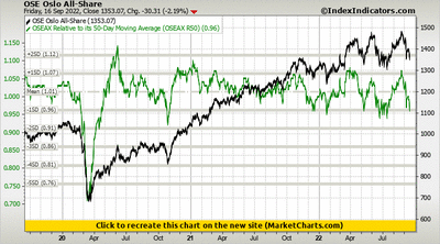 OSE Oslo All-Share vs OSEAX Relative to its 50-Day Moving Average (OSEAX R50) OSE Oslo All-Share vs OSEAX Relative to its 50-Day Moving Average (OSEAX R50)