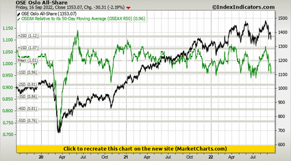 OSE Oslo All-Share vs OSEAX Relative to its 50-Day Moving Average (OSEAX R50) OSE Oslo All-Share vs OSEAX Relative to its 50-Day Moving Average (OSEAX R50)