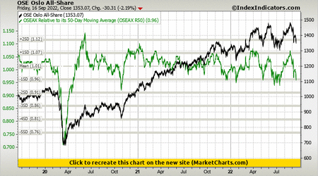 OSE Oslo All-Share vs OSEAX Relative to its 50-Day Moving Average (OSEAX R50) OSE Oslo All-Share vs OSEAX Relative to its 50-Day Moving Average (OSEAX R50)
