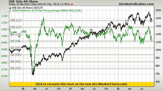 OSE Oslo All-Share vs OSEAX Relative to its 50-Day Moving Average (OSEAX R50) OSE Oslo All-Share vs OSEAX Relative to its 50-Day Moving Average (OSEAX R50)