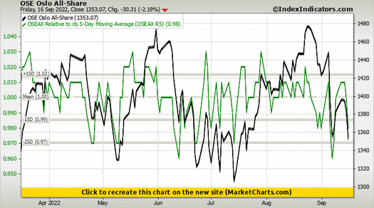 OSE Oslo All-Share vs OSEAX Relative to its 5-Day Moving Average (OSEAX R5)