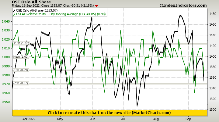 OSE Oslo All-Share vs OSEAX Relative to its 5-Day Moving Average (OSEAX R5)