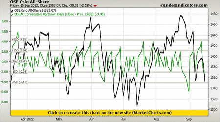 OSE Oslo All-Share vs OSEAX Consecutive Up/Down Days (Close - Prev. Close)