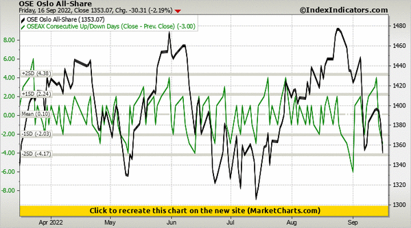 OSE Oslo All-Share vs OSEAX Consecutive Up/Down Days (Close - Prev. Close)
