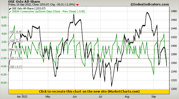 OSE Oslo All-Share vs OSEAX Consecutive Up/Down Days (Close - Prev. Close)