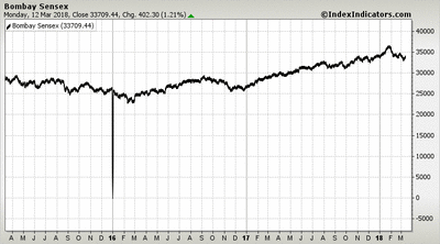 Bombay Sensex