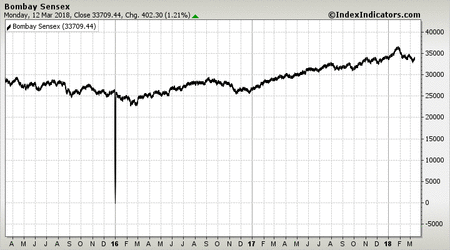Bombay Sensex Bombay Sensex