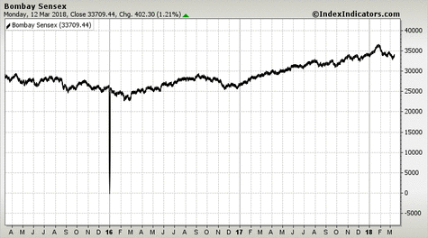 Bombay Sensex Bombay Sensex