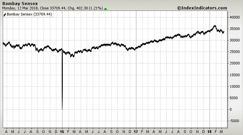 Bombay Sensex Bombay Sensex