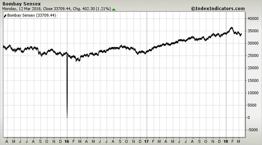 Bombay Sensex Bombay Sensex