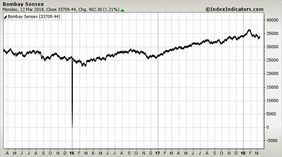 Bombay Sensex Bombay Sensex