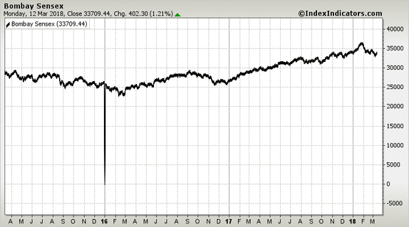 Bombay Sensex Bombay Sensex