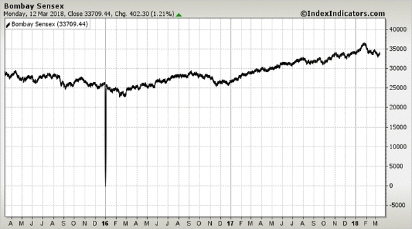 Bombay Sensex Bombay Sensex