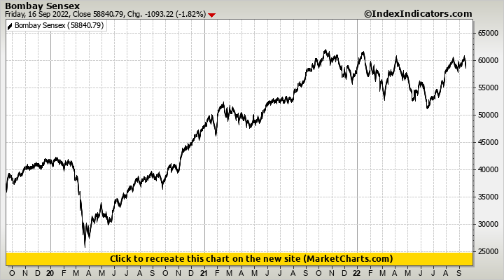 Bombay Sensex Bombay Sensex