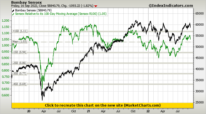 Bombay Sensex vs Sensex Relative to its 100-Day Moving Average (Sensex R100)