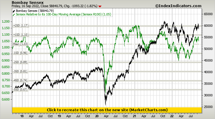 Bombay Sensex vs Sensex Relative to its 100-Day Moving Average (Sensex R100)
