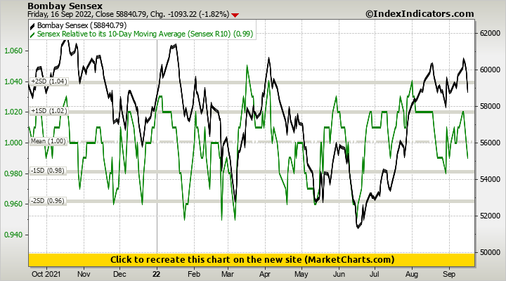 Bombay Sensex vs Sensex Relative to its 10-Day Moving Average (Sensex R10)