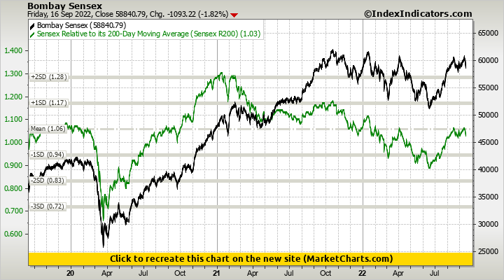 Bombay Sensex vs Sensex Relative to its 200-Day Moving Average (Sensex R200)