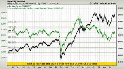 Bombay Sensex vs Sensex Relative to its 200-Day Moving Average (Sensex R200) Bombay Sensex vs Sensex Relative to its 200-Day Moving Average (Sensex R200)