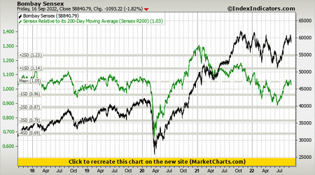 Bombay Sensex vs Sensex Relative to its 200-Day Moving Average (Sensex R200) Bombay Sensex vs Sensex Relative to its 200-Day Moving Average (Sensex R200)
