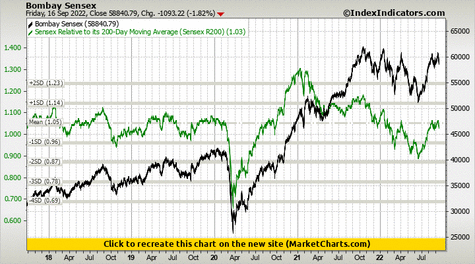 Bombay Sensex vs Sensex Relative to its 200-Day Moving Average (Sensex R200) Bombay Sensex vs Sensex Relative to its 200-Day Moving Average (Sensex R200)