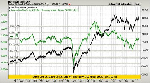 Bombay Sensex vs Sensex Relative to its 200-Day Moving Average (Sensex R200) Bombay Sensex vs Sensex Relative to its 200-Day Moving Average (Sensex R200)