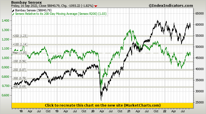 Bombay Sensex vs Sensex Relative to its 200-Day Moving Average (Sensex R200)