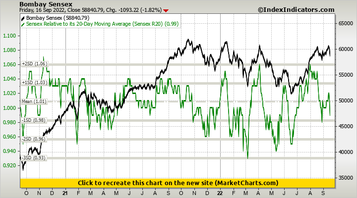 Bombay Sensex vs Sensex Relative to its 20-Day Moving Average (Sensex R20)