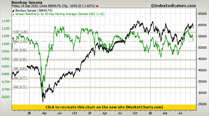 Bombay Sensex vs Sensex Relative to its 50-Day Moving Average (Sensex R50)