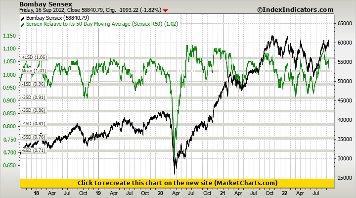 Bombay Sensex vs Sensex Relative to its 50-Day Moving Average (Sensex R50)