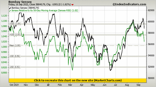 Bombay Sensex vs Sensex Relative to its 50-Day Moving Average (Sensex R50) Bombay Sensex vs Sensex Relative to its 50-Day Moving Average (Sensex R50)